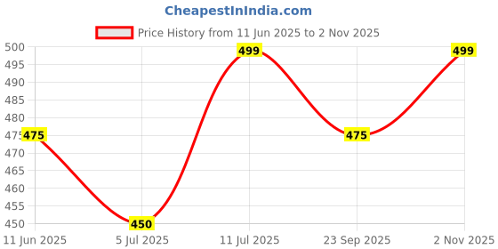 tatacliq.com People by Pantaloons Brown Plain Top people by pantaloons Price History Graph from 11 Jun 2025 to 2 Nov 2025