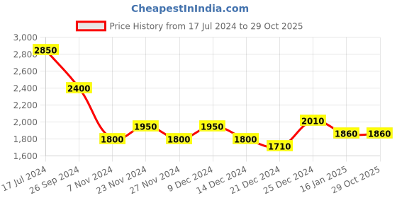 tatacliq.com People by Pantaloons Brown Printed Jacket people by pantaloons Price History Graph from 17 Jul 2024 to 28 Oct 2025