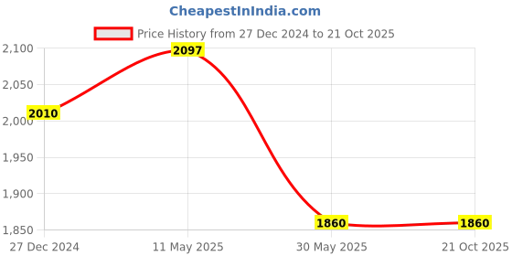 tatacliq.com People by Pantaloons Brown Printed Jacket people by pantaloons Price History Graph from 27 Dec 2024 to 21 Oct 2025
