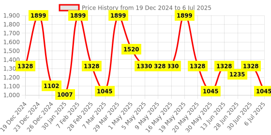 tatacliq.com People By Pantaloons Brown Regular Fit Colour Block Jacket people by pantaloons Price History Graph from 19 Dec 2024 to 6 Jul 2025