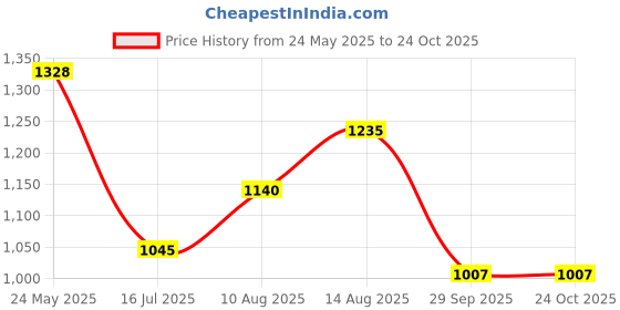 tatacliq.com People By Pantaloons Brown Regular Fit Colour Block Jacket people by pantaloons Price History Graph from 24 May 2025 to 24 Oct 2025
