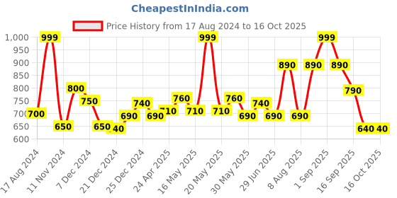 tatacliq.com People by Pantaloons Brown Regular Fit Printed Sweatshirt people by pantaloons Price History Graph from 17 Aug 2024 to 15 Oct 2025