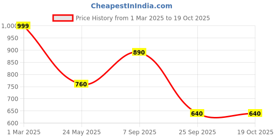 tatacliq.com People by Pantaloons Brown Regular Fit Printed Sweatshirt people by pantaloons Price History Graph from 1 Mar 2025 to 18 Oct 2025