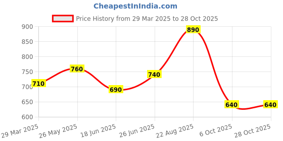 tatacliq.com People by Pantaloons Brown Regular Fit Printed Sweatshirt people by pantaloons Price History Graph from 29 Mar 2025 to 28 Oct 2025
