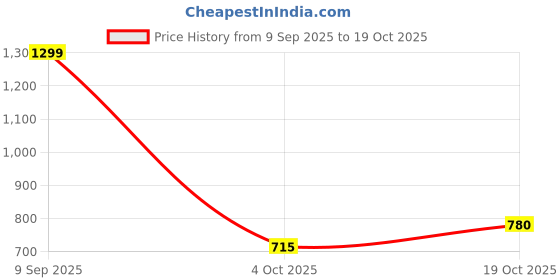 tatacliq.com People By Pantaloons Brown Relaxed Fit Printed Shirt people by pantaloons Price History Graph from 9 Sep 2025 to 19 Oct 2025