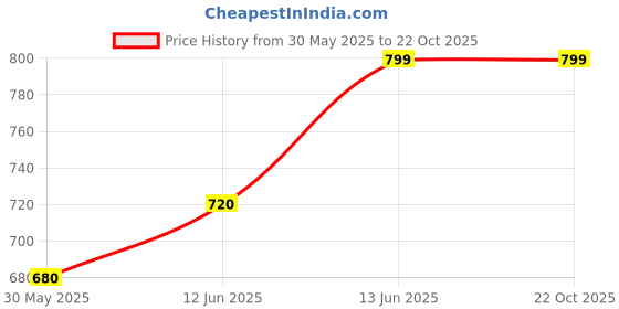 tatacliq.com People by Pantaloons Brown Self Pattern Shirt people by pantaloons Price History Graph from 30 May 2025 to 21 Oct 2025