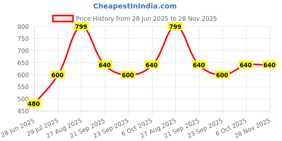 tatacliq.com People by Pantaloons Brown Self Pattern Shirt people by pantaloons Price History Graph from 28 Jun 2025 to 28 Nov 2025
