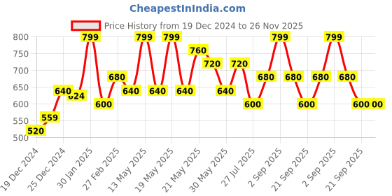 tatacliq.com People by Pantaloons Brown Self Pattern Top people by pantaloons Price History Graph from 19 Dec 2024 to 25 Nov 2025