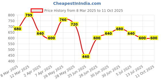 tatacliq.com People by Pantaloons Brown Self Pattern Top people by pantaloons Price History Graph from 8 Mar 2025 to 10 Oct 2025