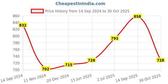 tatacliq.com People by Pantaloons Brown Slim Fit Striped Shirt people by pantaloons Price History Graph from 14 Sep 2024 to 30 Oct 2025