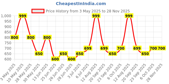 tatacliq.com People by Pantaloons BrownShorts people by pantaloons Price History Graph from 3 May 2025 to 28 Nov 2025