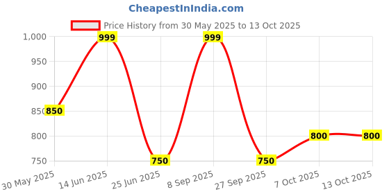 tatacliq.com People by Pantaloons BrownTop people by pantaloons Price History Graph from 30 May 2025 to 12 Oct 2025