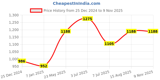 tatacliq.com People by Pantaloons Cedar Green Polyester Relaxed FitShirts people by pantaloons Price History Graph from 25 Dec 2024 to 7 Nov 2025