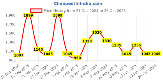 tatacliq.com People by Pantaloons Charcoal Gray Denim Regular fit Print Track Pants people by pantaloons Price History Graph from 21 Dec 2024 to 25 Oct 2025