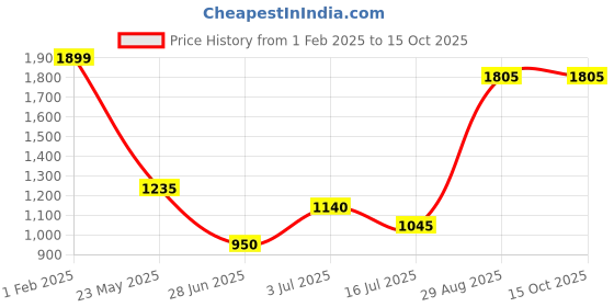tatacliq.com People by Pantaloons Charcoal Gray Denim Regular fit Print Track Pants people by pantaloons Price History Graph from 1 Feb 2025 to 15 Oct 2025