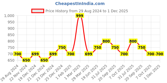 tatacliq.com People by Pantaloons Charcoal Melange Regular Fit Joggers people by pantaloons Price History Graph from 29 Aug 2024 to 30 Nov 2025