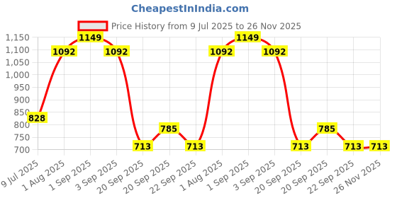 tatacliq.com People by Pantaloons Charcoal Melange Slim Fit Printed Joggers people by pantaloons Price History Graph from 9 Jul 2025 to 25 Nov 2025