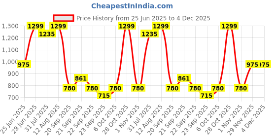 tatacliq.com People by Pantaloons Chicory Shorts people by pantaloons Price History Graph from 25 Jun 2025 to 4 Dec 2025