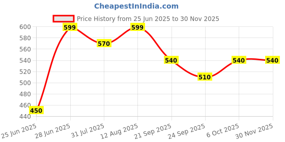 tatacliq.com People by Pantaloons Cloud Dancer Top people by pantaloons Price History Graph from 25 Jun 2025 to 30 Nov 2025