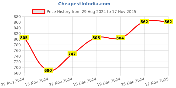 tatacliq.com People by Pantaloons Cobalt Blue Slim Fit Printed Joggers people by pantaloons Price History Graph from 29 Aug 2024 to 17 Nov 2025