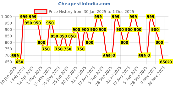 tatacliq.com People By Pantaloons Cream Cotton Regular Fit Printed Sweatshirt people by pantaloons Price History Graph from 30 Jan 2025 to 1 Dec 2025