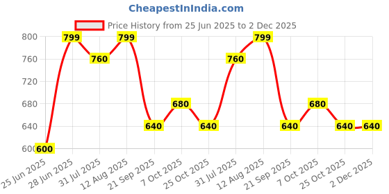 tatacliq.com People by Pantaloons Cream Graphic T-Shirt people by pantaloons Price History Graph from 25 Jun 2025 to 1 Dec 2025