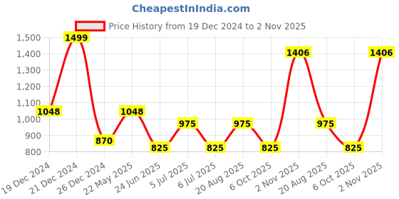 tatacliq.com People by Pantaloons Cream Plain Hooded Sweatshirt people by pantaloons Price History Graph from 19 Dec 2024 to 2 Nov 2025