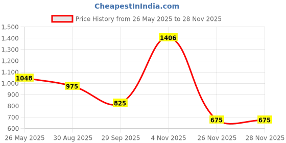 tatacliq.com People by Pantaloons Cream Plain Hooded Sweatshirt people by pantaloons Price History Graph from 26 May 2025 to 27 Nov 2025