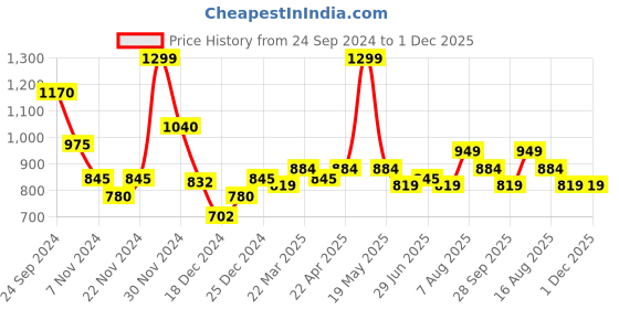 tatacliq.com People by Pantaloons Crystal Blue Cotton Self Pattern Crop Top people by pantaloons Price History Graph from 24 Sep 2024 to 1 Dec 2025