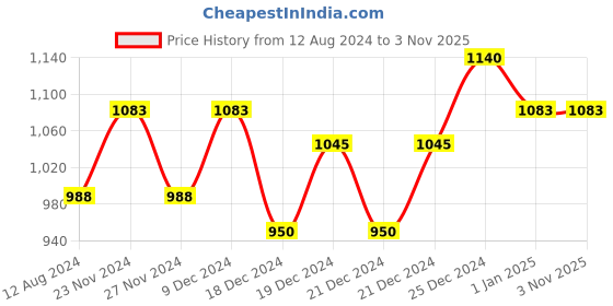 tatacliq.com People by Pantaloons Dark Blue Cotton Slim Fit Jeans people by pantaloons Price History Graph from 12 Aug 2024 to 2 Nov 2025