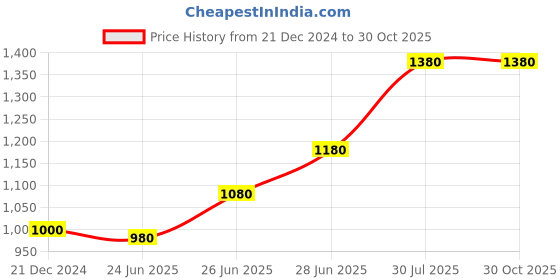 tatacliq.com People by Pantaloons Dark Blue Regular Fit Printed Bomber Jacket people by pantaloons Price History Graph from 21 Dec 2024 to 30 Oct 2025