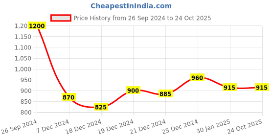 tatacliq.com People by Pantaloons Dark Blue Skinny Fit Jeans people by pantaloons Price History Graph from 26 Sep 2024 to 24 Oct 2025