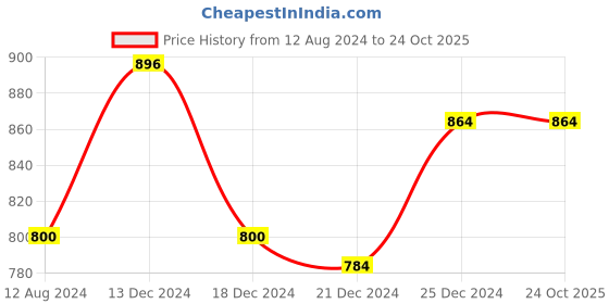 tatacliq.com People by Pantaloons Dark Blue Slim Fit Jeans people by pantaloons Price History Graph from 12 Aug 2024 to 23 Oct 2025