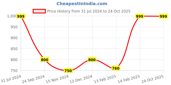 tatacliq.com People By Pantaloons Dark Blue Slim Fit Jeans people by pantaloons Price History Graph from 31 Jul 2024 to 24 Oct 2025
