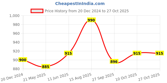 tatacliq.com People by Pantaloons Dark Blue Slim Fit Jeans people by pantaloons Price History Graph from 20 Dec 2024 to 27 Oct 2025