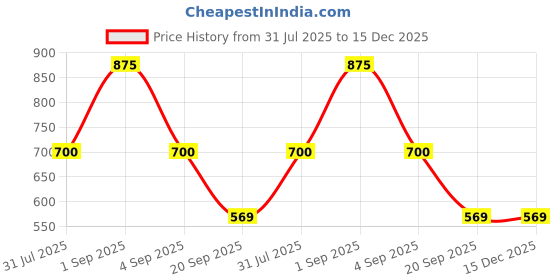 tatacliq.com People By Pantaloons Dark Green Regular Fit Floral Print Skirt people by pantaloons Price History Graph from 31 Jul 2025 to 14 Dec 2025