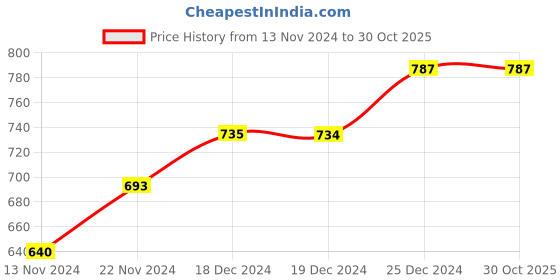 tatacliq.com People by Pantaloons Dark Grey Regular Fit Printed Joggers people by pantaloons Price History Graph from 13 Nov 2024 to 30 Oct 2025