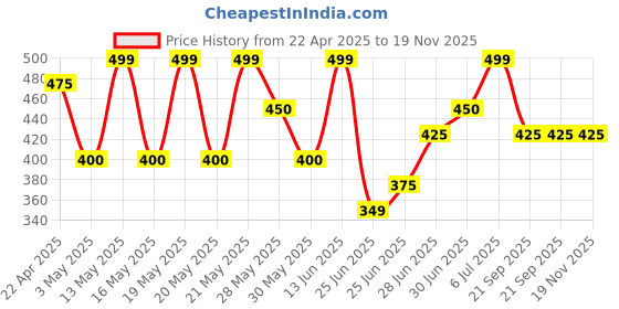 tatacliq.com People By Pantaloons Deep Lichen Green Cotton Loose Fit Top people by pantaloons Price History Graph from 22 Apr 2025 to 18 Nov 2025