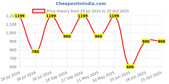 tatacliq.com People by Pantaloons Dusty Pink Cotton Slim Fit Shirt people by pantaloons Price History Graph from 29 Jul 2024 to 24 Oct 2025