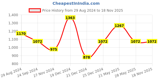 tatacliq.com People by Pantaloons Dusty Pink Sleeveless Co-Ords Set people by pantaloons Price History Graph from 29 Aug 2024 to 18 Nov 2025