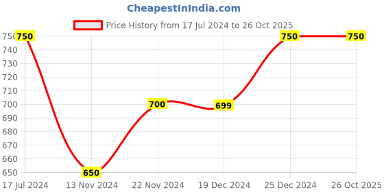 tatacliq.com People by Pantaloons Ecru Melange Regular Fit Colour Block Joggers people by pantaloons Price History Graph from 17 Jul 2024 to 24 Oct 2025