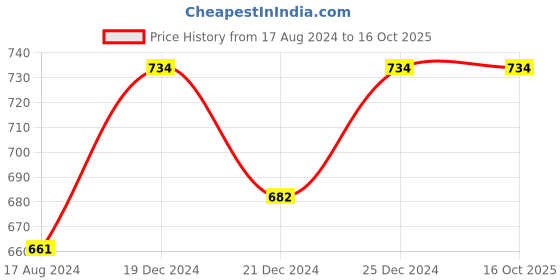 tatacliq.com People by Pantaloons Ecru Melange Regular Fit Printed Trackpants people by pantaloons Price History Graph from 17 Aug 2024 to 16 Oct 2025
