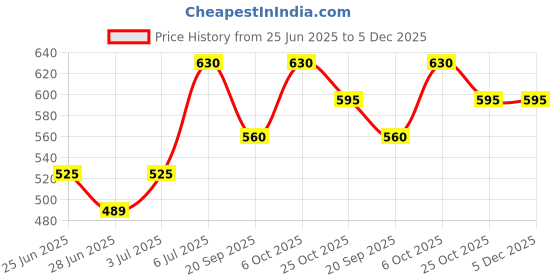tatacliq.com People by Pantaloons Eggnog Top people by pantaloons Price History Graph from 25 Jun 2025 to 5 Dec 2025