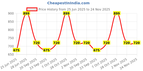 tatacliq.com People By Pantaloons Egret Slim Fit Printed Crop Top people by pantaloons Price History Graph from 25 Jun 2025 to 23 Nov 2025