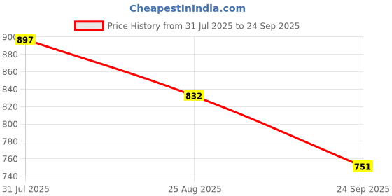 tatacliq.com People By Pantaloons Ether Regular Fit Printed Shirt people by pantaloons Price History Graph from 31 Jul 2025 to 24 Sep 2025
