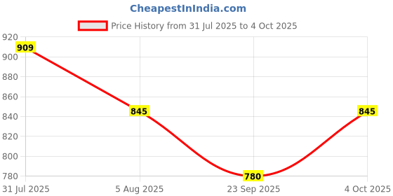 tatacliq.com People By Pantaloons Evergreen Cotton Relaxed Fit Shirt people by pantaloons Price History Graph from 31 Jul 2025 to 4 Oct 2025