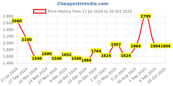 tatacliq.com People By Pantaloons Gold Satin Regular Fit Striped Jacket people by pantaloons Price History Graph from 17 Jul 2024 to 20 Oct 2025