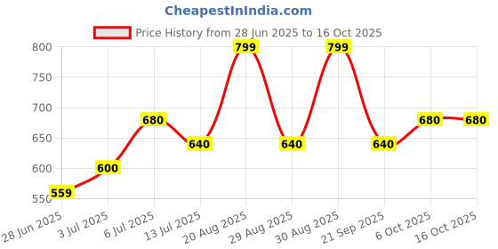 tatacliq.com People By Pantaloons Grape Wine Slim Fit Top people by pantaloons Price History Graph from 28 Jun 2025 to 15 Oct 2025