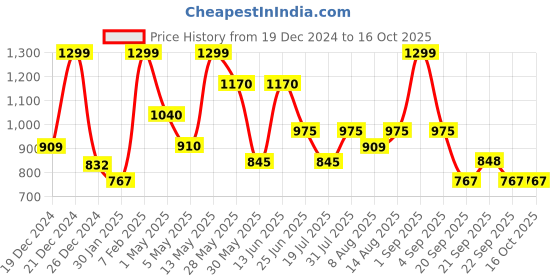 tatacliq.com People by Pantaloons Green & Black Color-Block Sweater people by pantaloons Price History Graph from 19 Dec 2024 to 15 Oct 2025