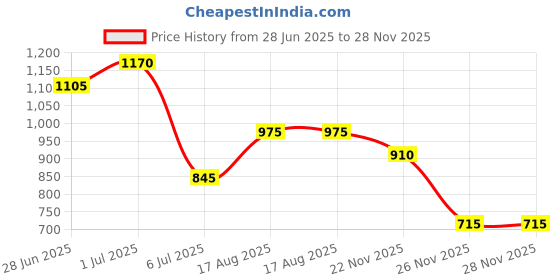 tatacliq.com People by Pantaloons Green & Black Color-Block Sweater people by pantaloons Price History Graph from 28 Jun 2025 to 28 Nov 2025